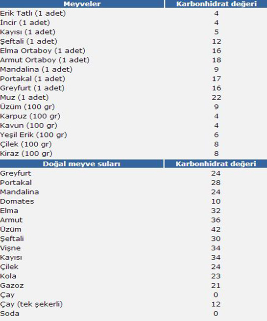 Yiyeceklerin Karbonhidrat Deerleri